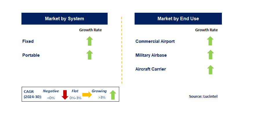 Aircraft Arresting System by Segment